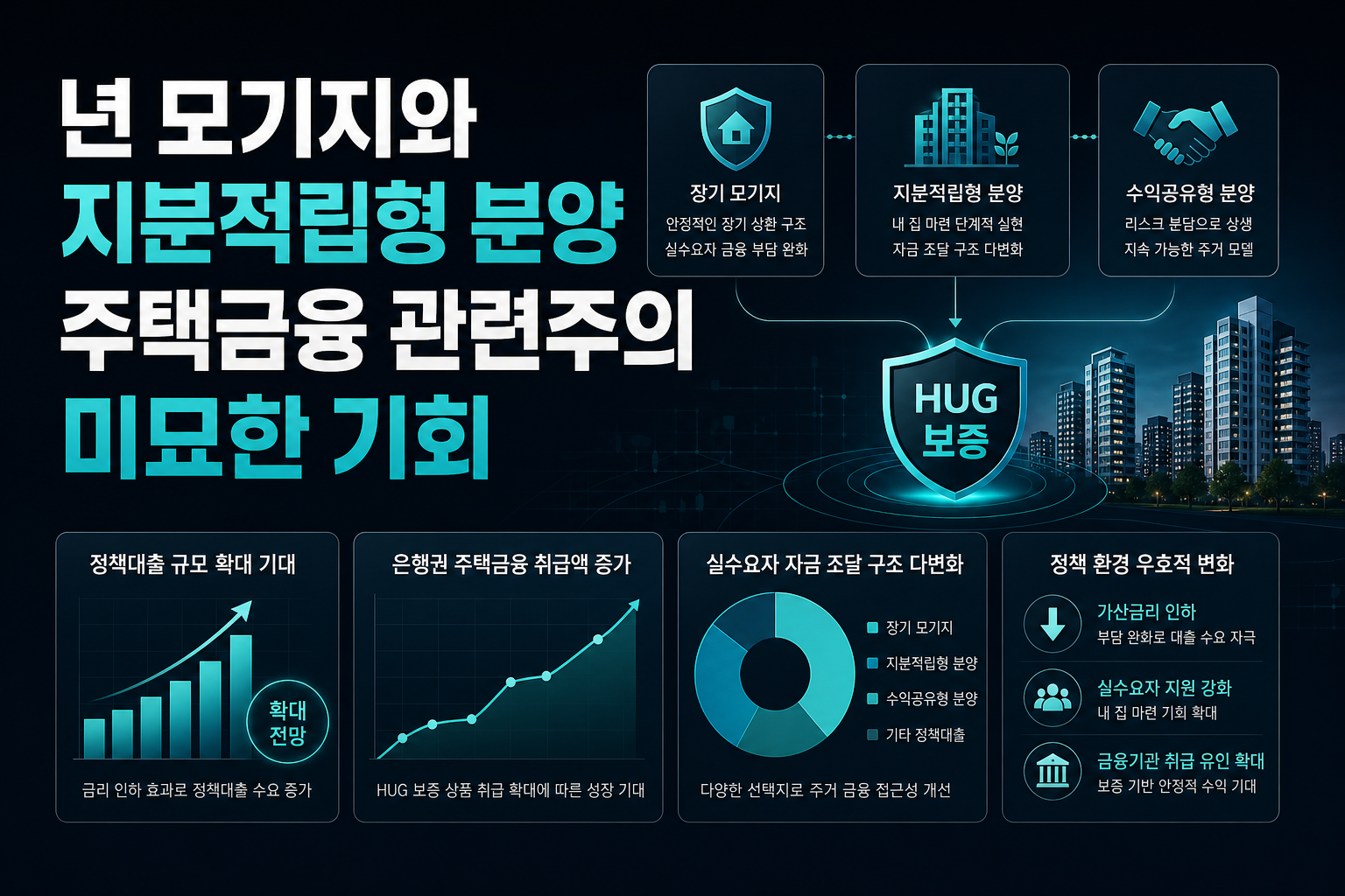 HUG 20년 모기지와 지분적립형 분양, 주택금융 관련주의 미묘한 기회