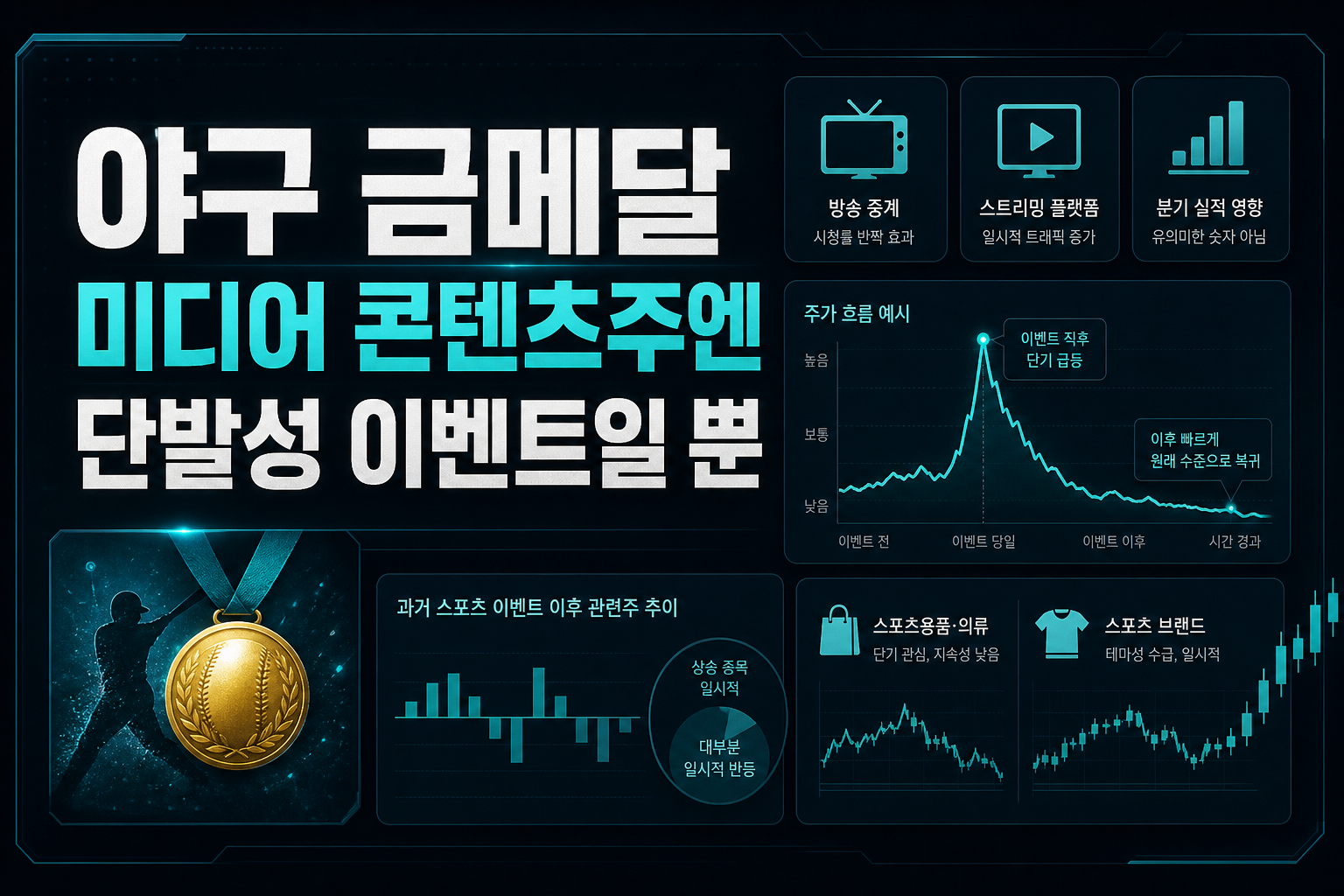 야구 금메달, 미디어·콘텐츠주엔 단발성 이벤트일 뿐