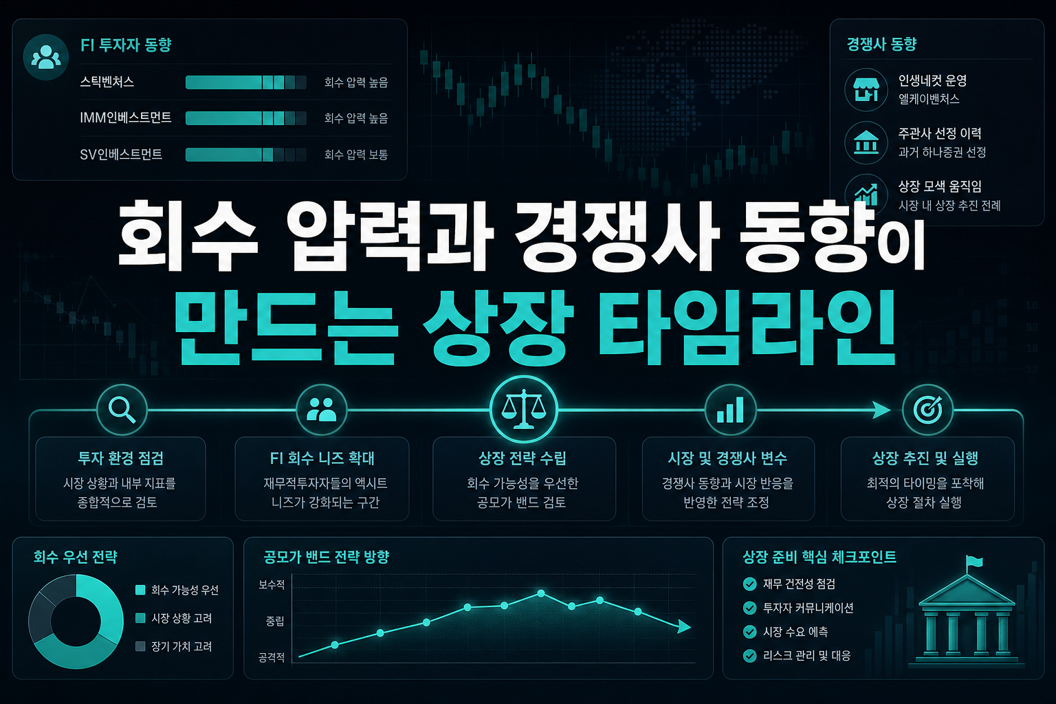 FI 회수 압력과 경쟁사 동향이 만드는 상장 타임라인