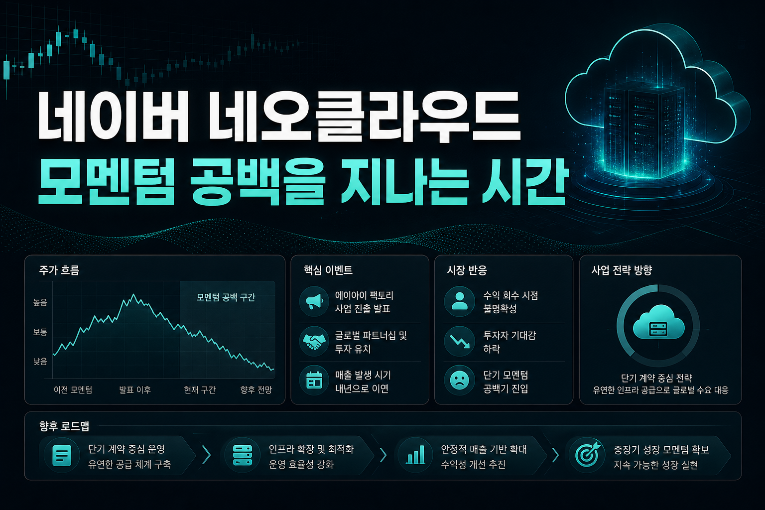 네이버 네오클라우드, 모멘텀 공백을 지나는 시간