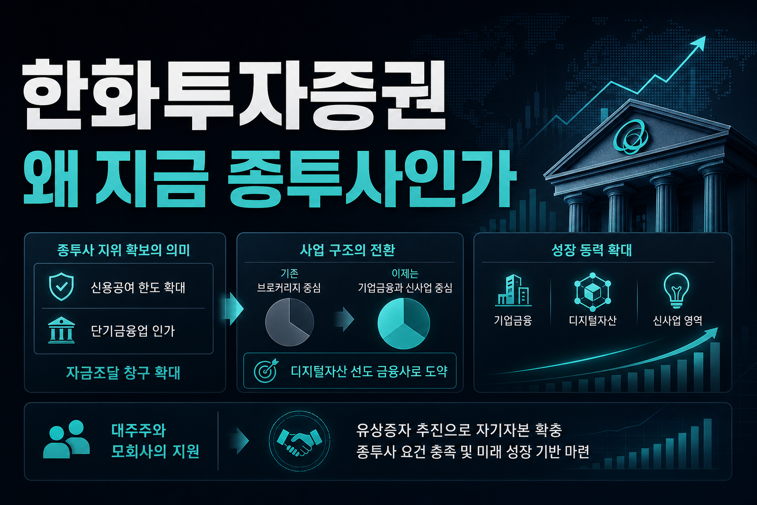 한화투자증권, 왜 지금 종투사인가