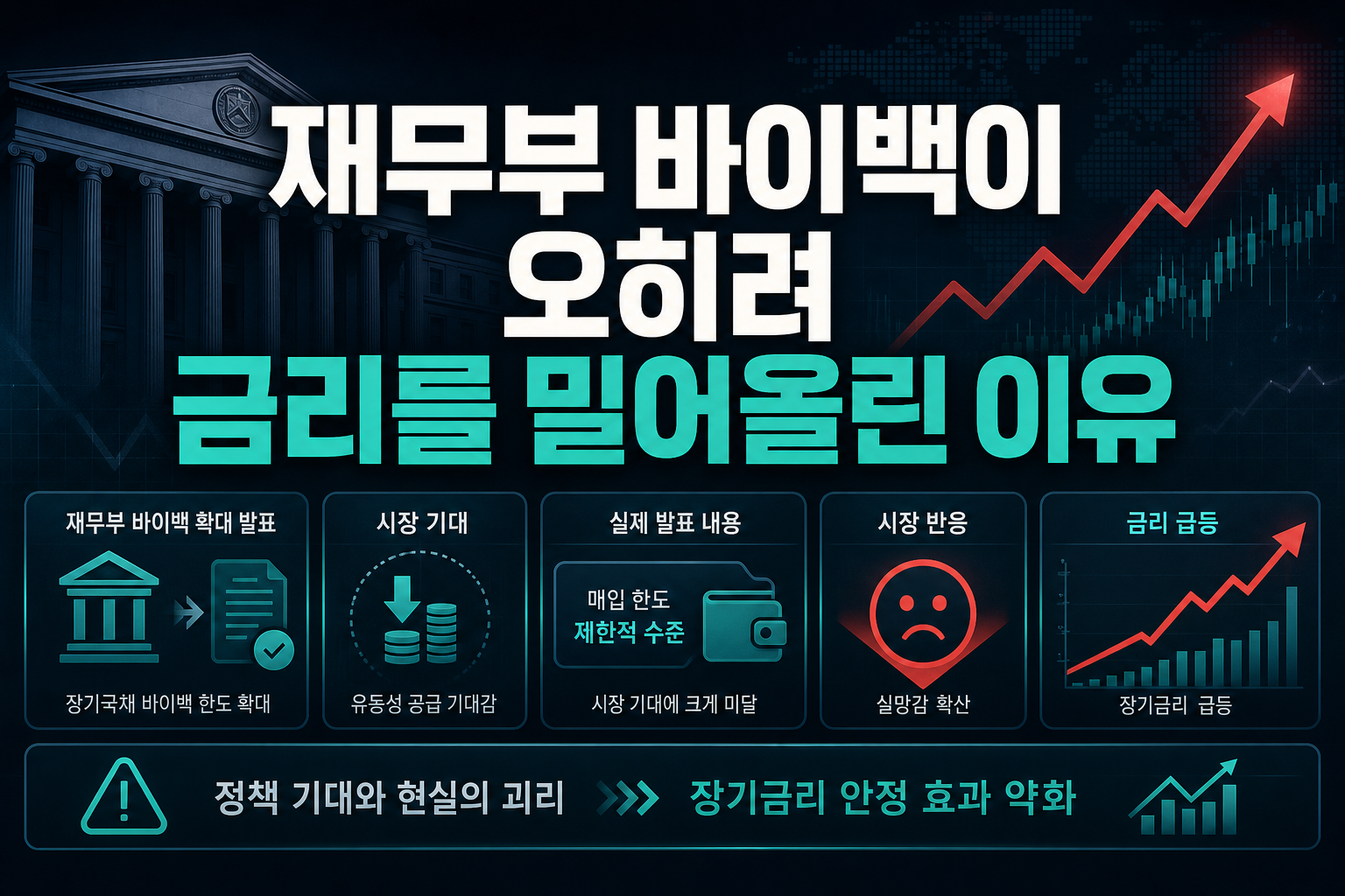 재무부 바이백이 오히려 금리를 밀어올린 이유