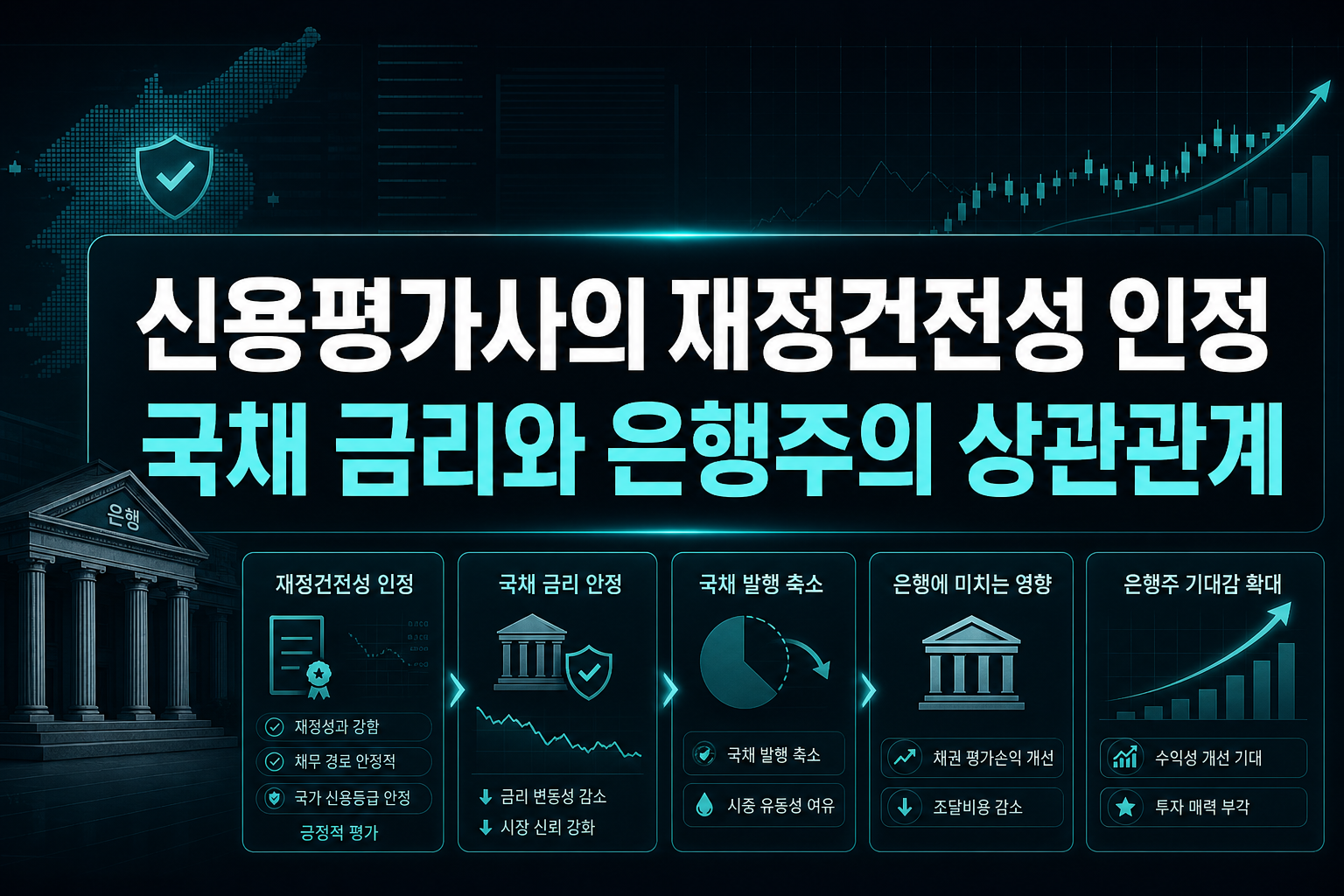 신용평가사의 재정건전성 인정, 국채 금리와 은행주의 상관관계