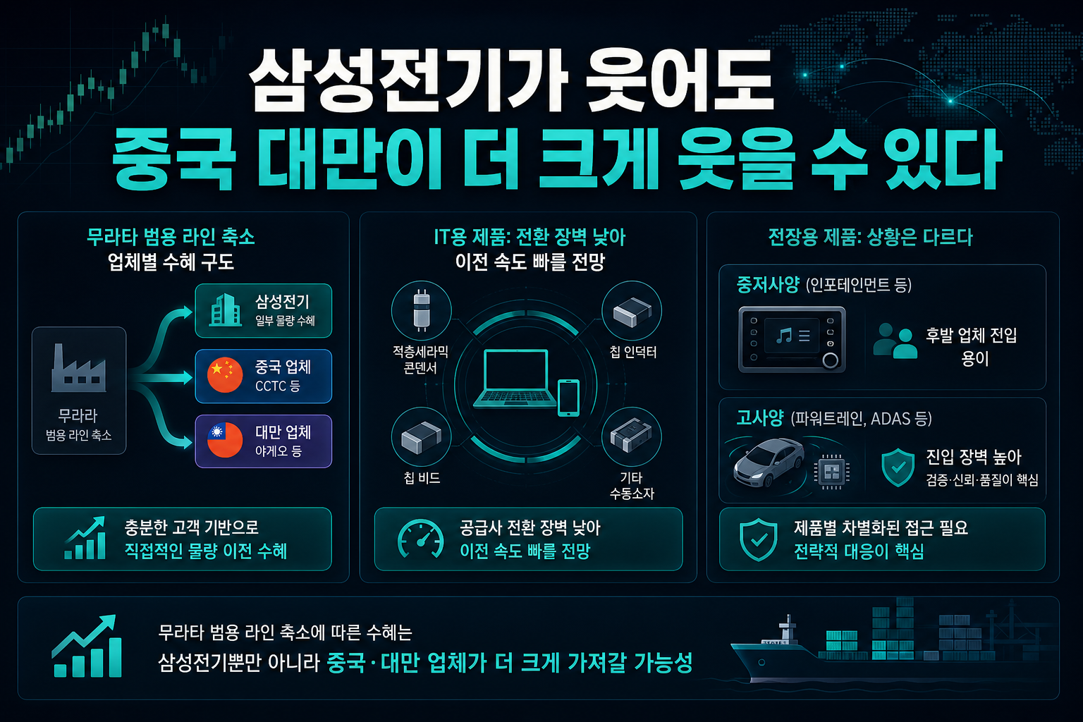 삼성전기가 웃어도 중국·대만이 더 크게 웃을 수 있다