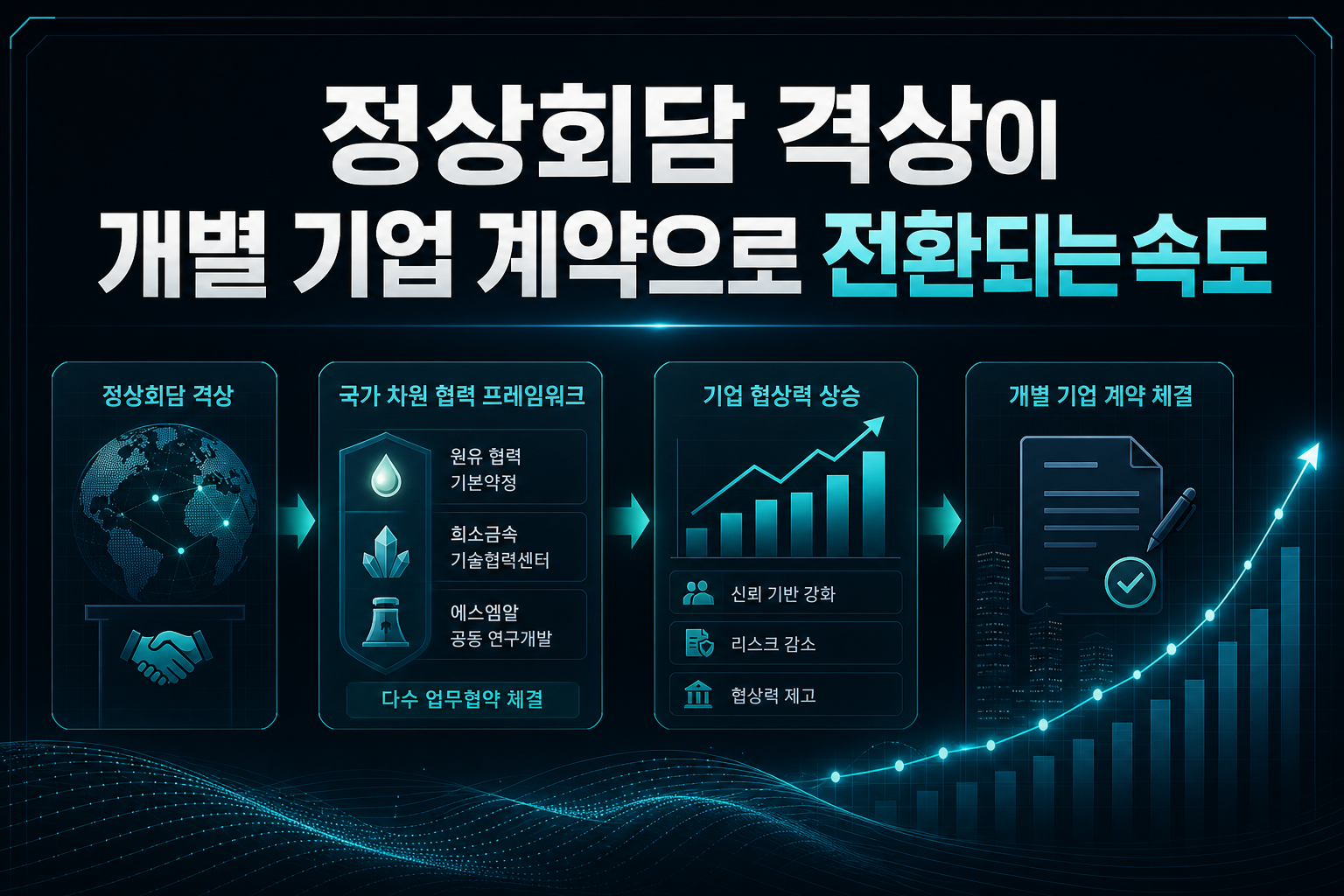 정상회담 격상이 개별 기업 계약으로 전환되는 속도
