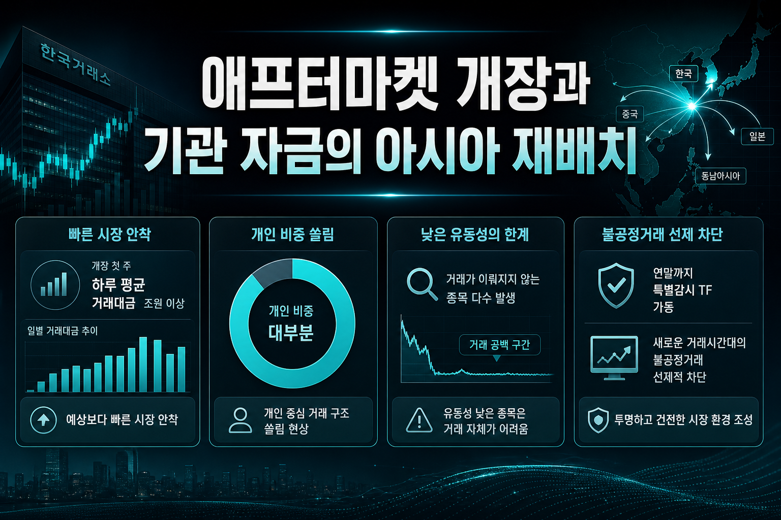 애프터마켓 개장과 기관 자금의 아시아 재배치