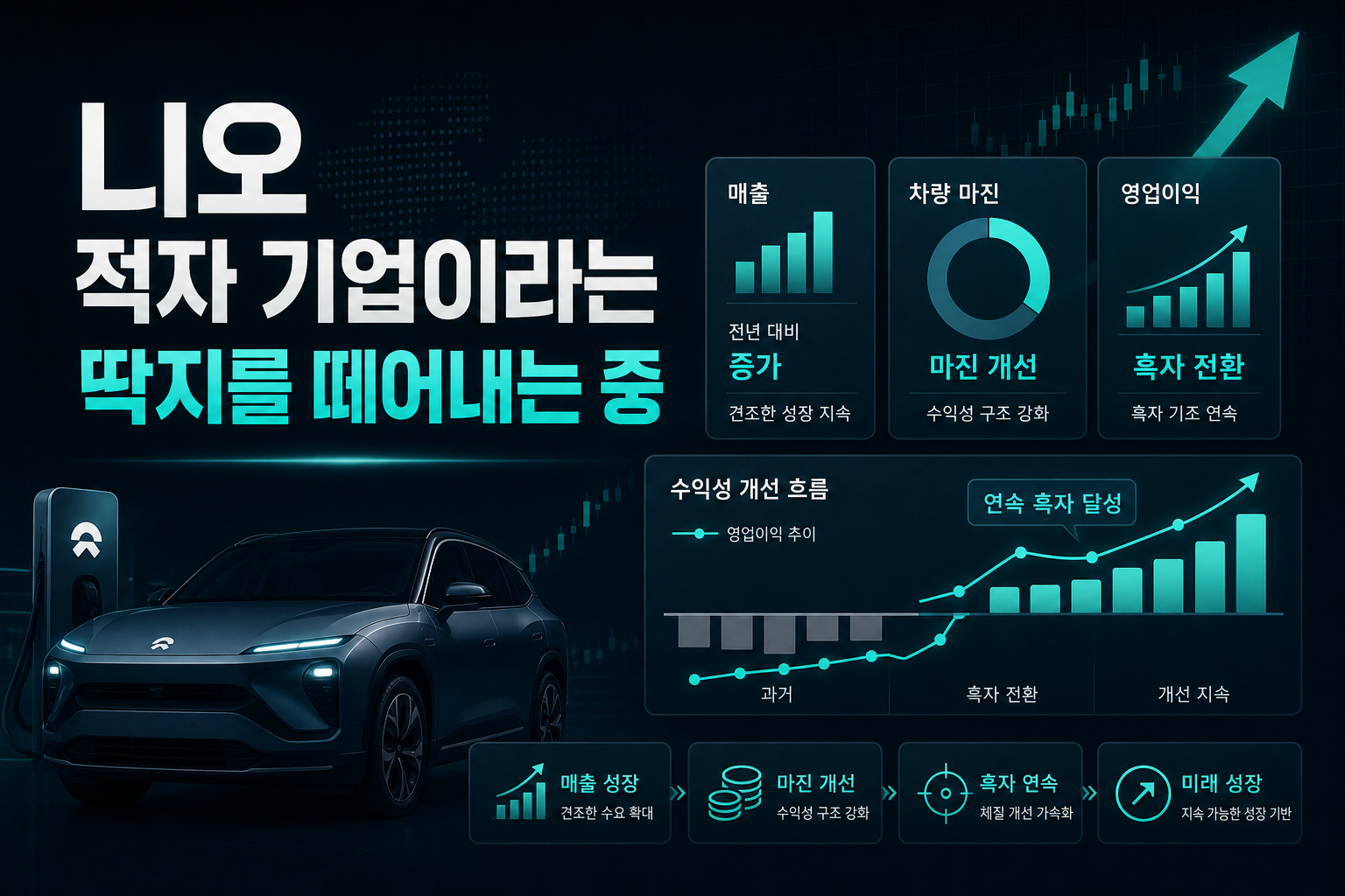 니오, 적자 기업이라는 딱지를 떼어내는 중