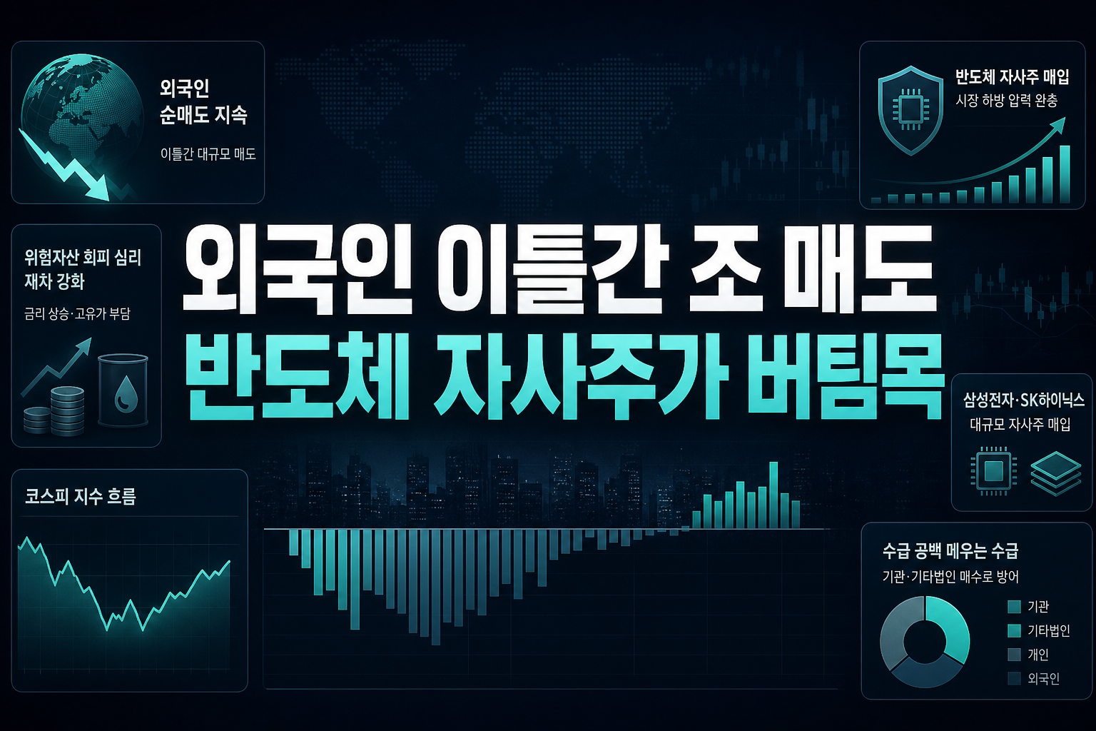 외국인 이틀간 5조 매도, 반도체 자사주가 버팀목
