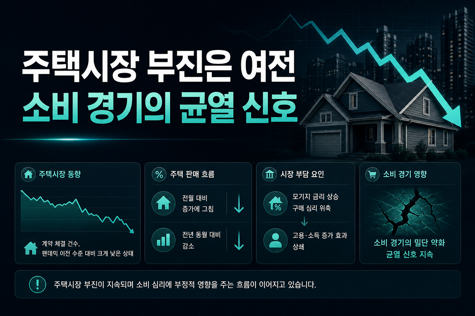 주택시장 부진은 여전, 소비 경기의 균열 신호