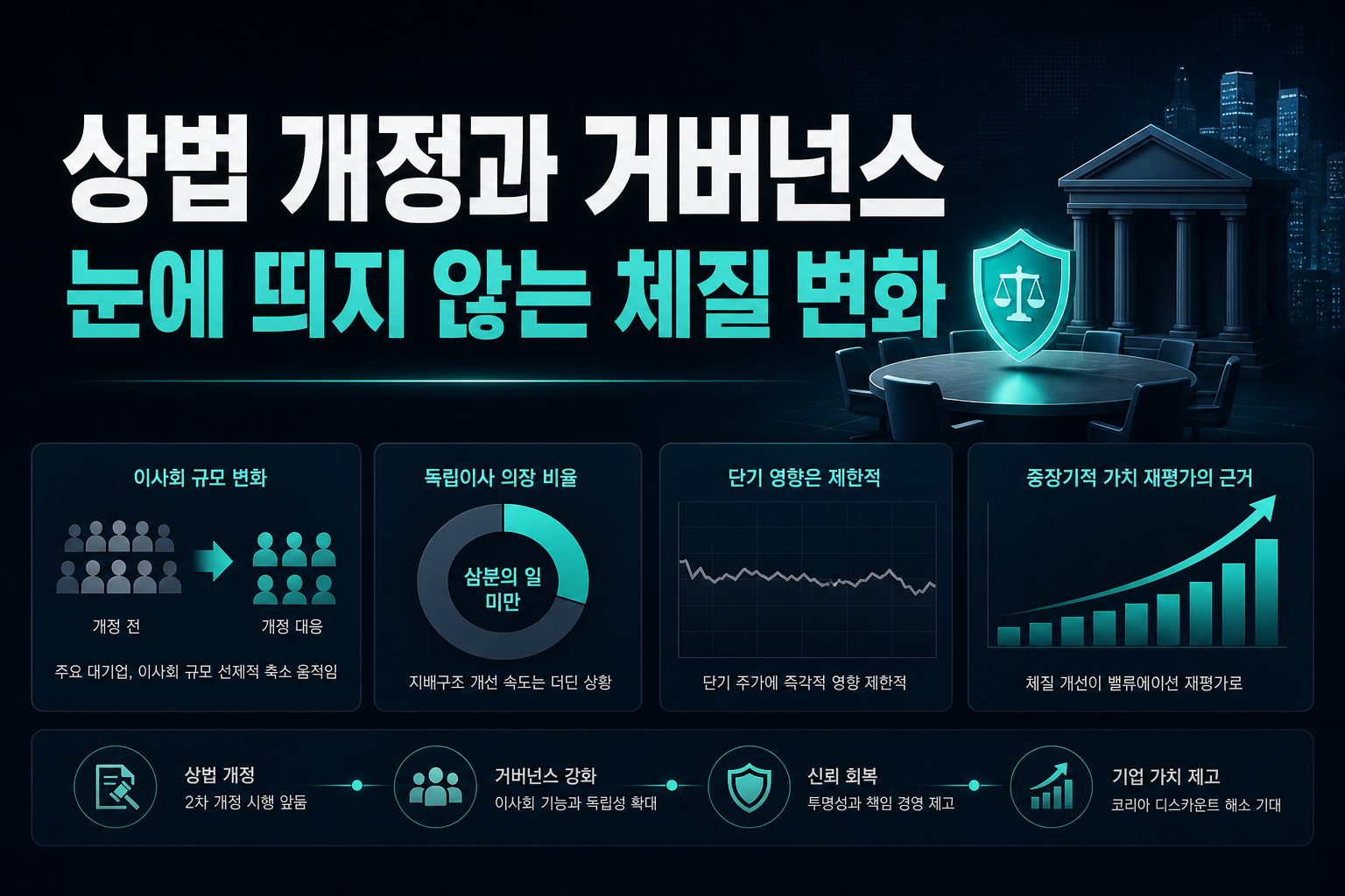 상법 개정과 거버넌스, 눈에 띄지 않는 체질 변화