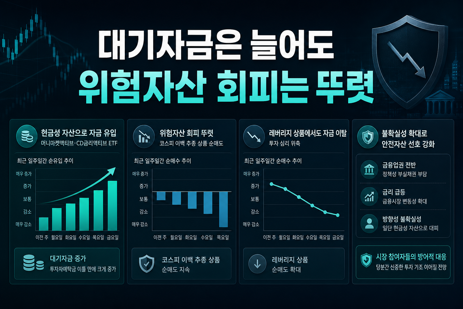 대기자금은 늘어도 위험자산 회피는 뚜렷
