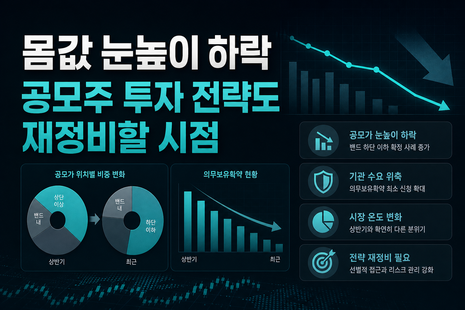 IPO 몸값 눈높이 하락, 공모주 투자 전략도 재정비할 시점
