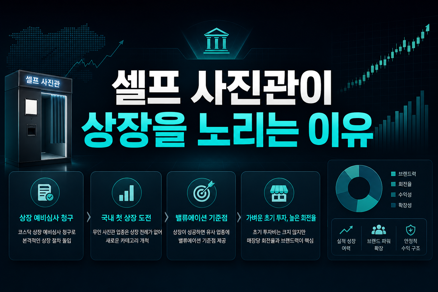 셀프 사진관이 상장을 노리는 이유