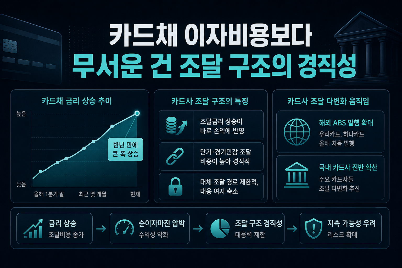 카드채 4.6%, 이자비용보다 무서운 건 조달 구조의 경직성