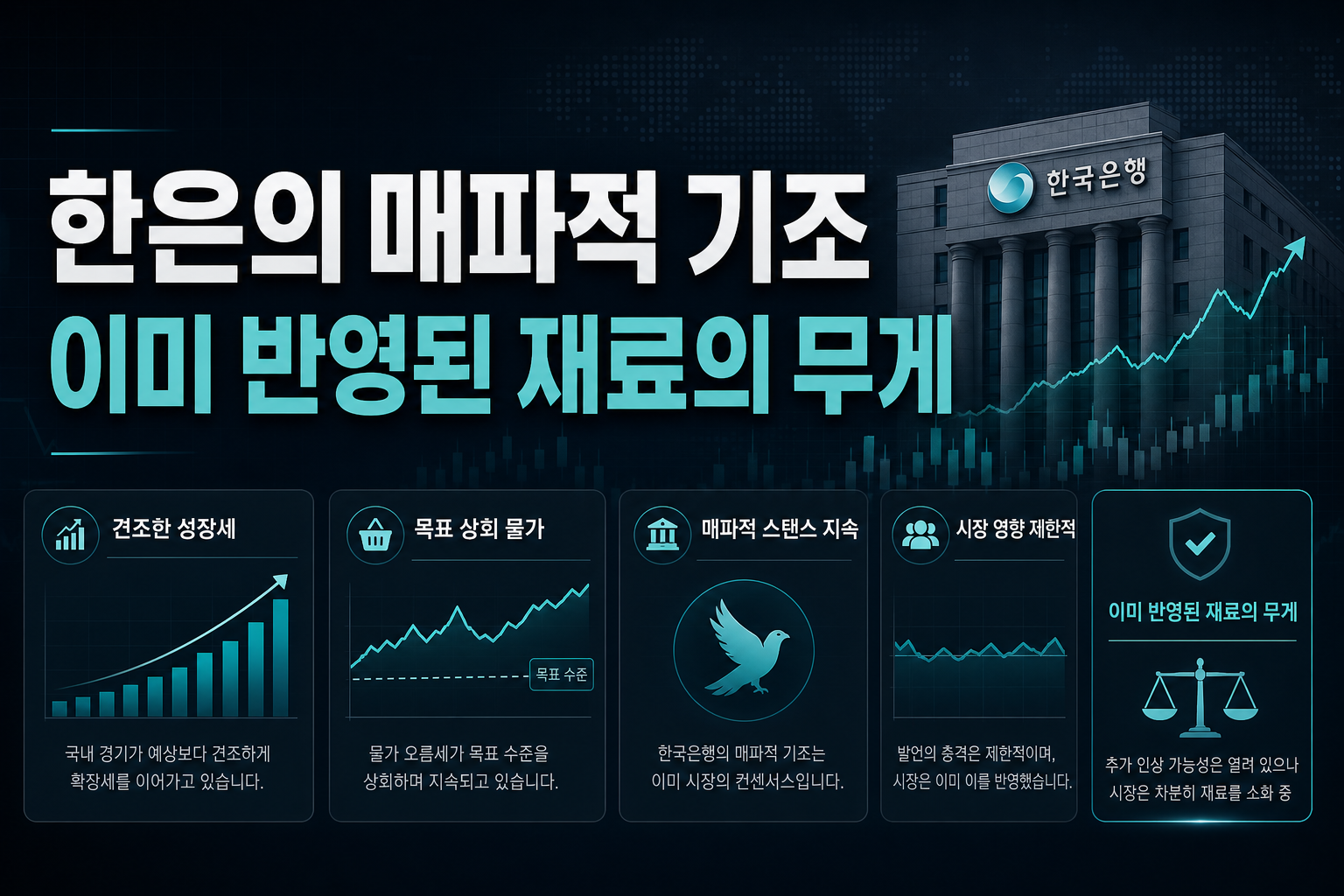 한은의 매파적 기조, 이미 반영된 재료의 무게