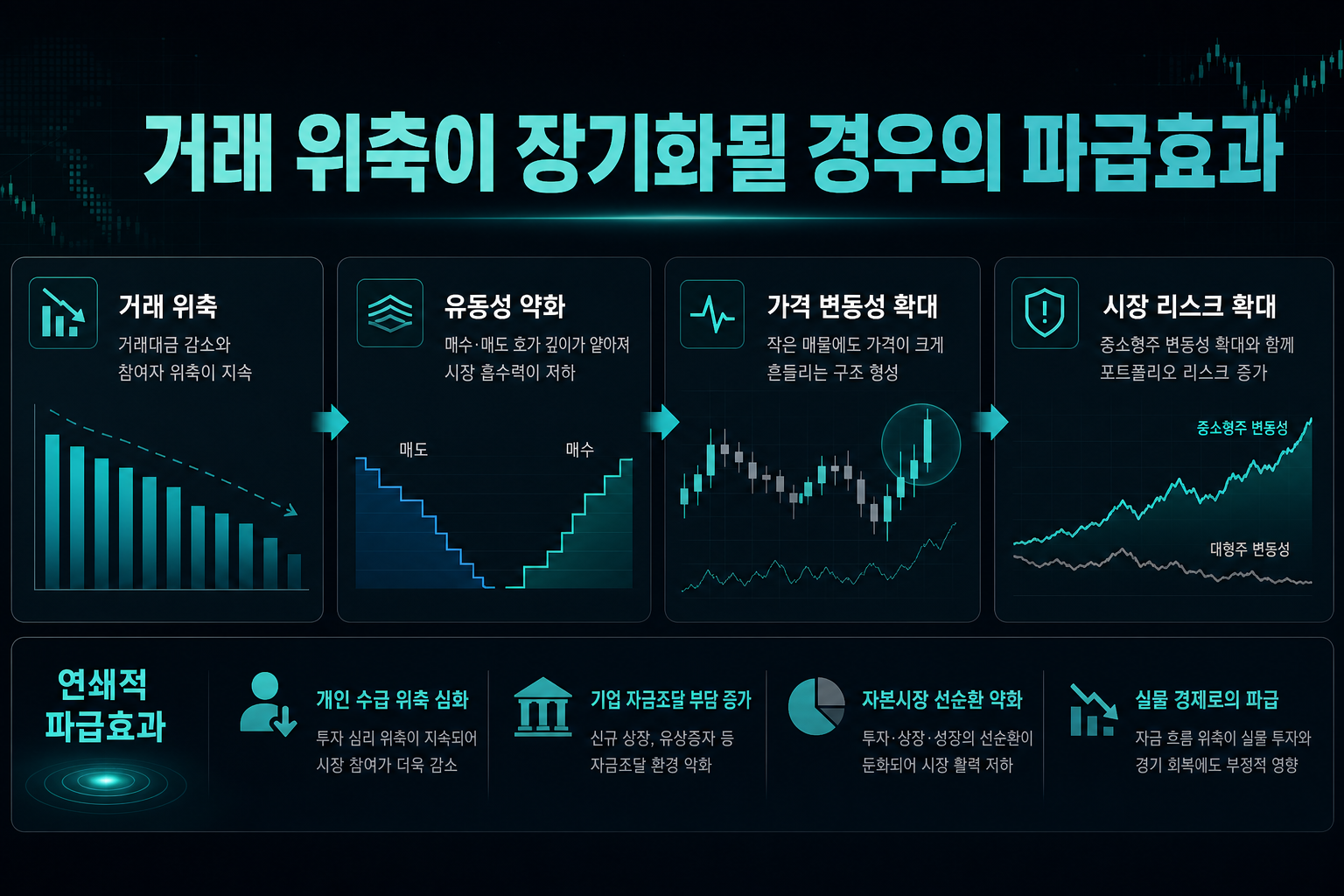 거래 위축이 장기화될 경우의 파급효과