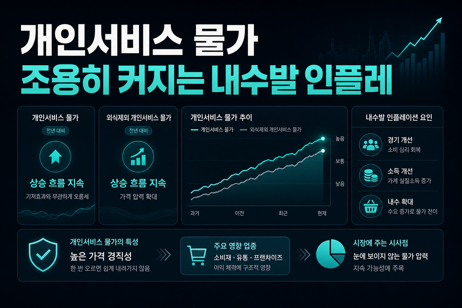 개인서비스 물가, 조용히 커지는 내수발 인플레