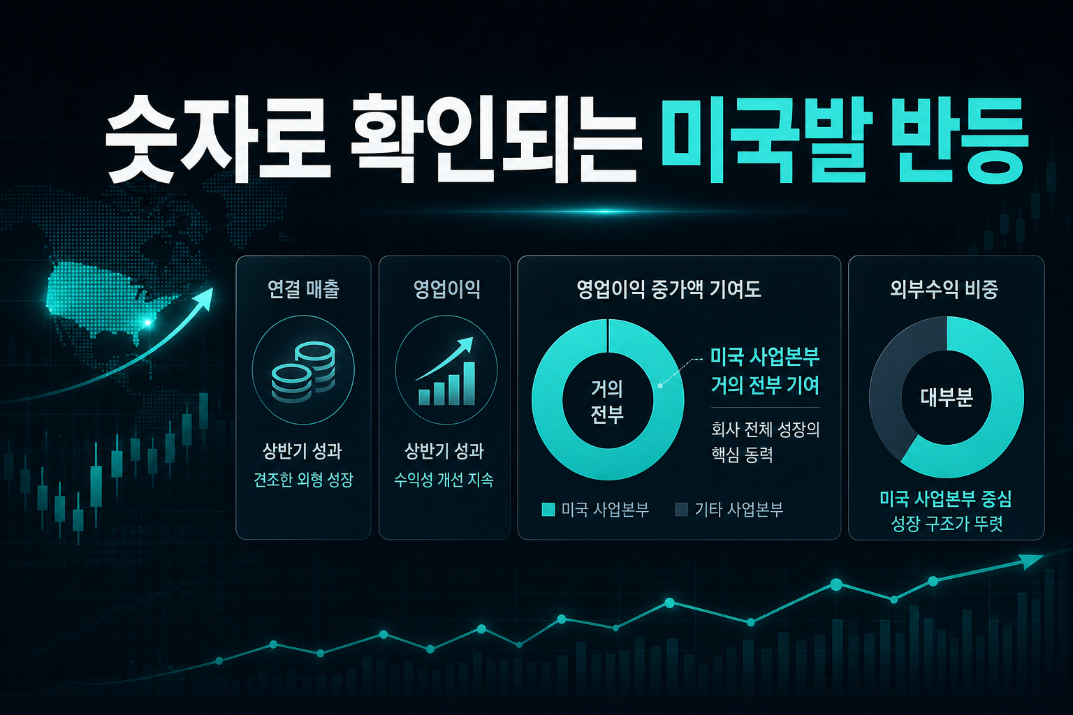 숫자로 확인되는 미국발 반등