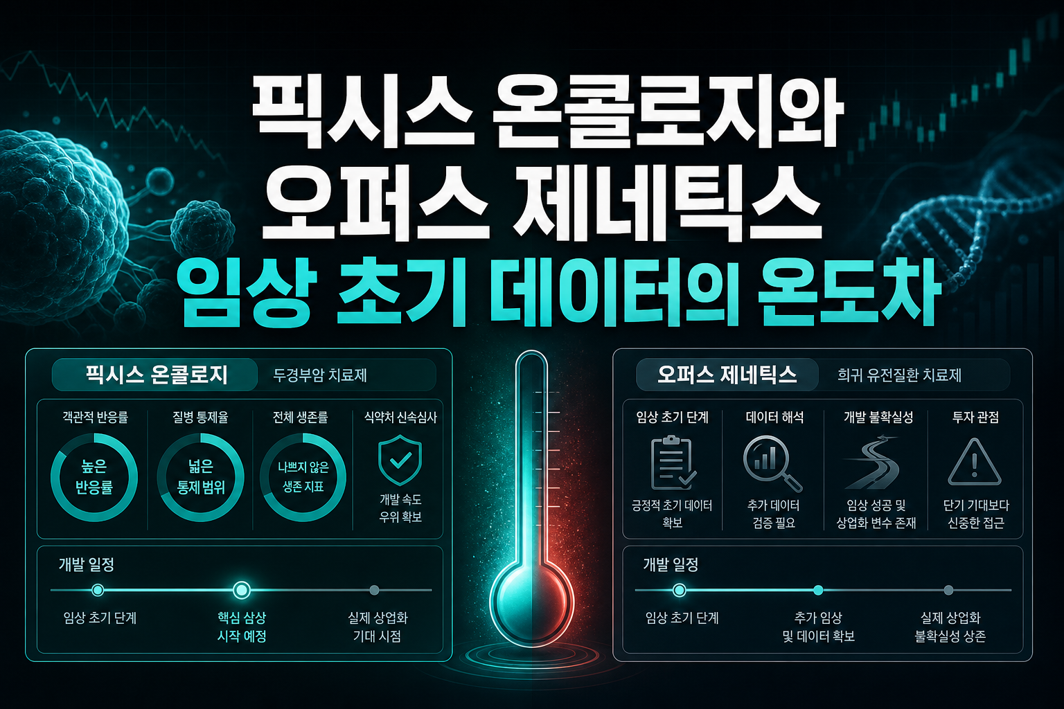 픽시스 온콜로지와 오퍼스 제네틱스, 임상 초기 데이터의 온도차