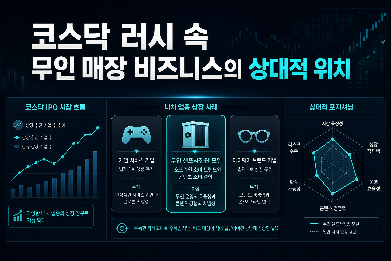 코스닥 IPO 러시 속 무인 매장 비즈니스의 상대적 위치