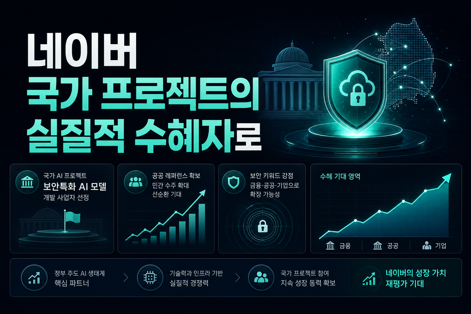 네이버, 국가 AI 프로젝트의 실질적 수혜자로
