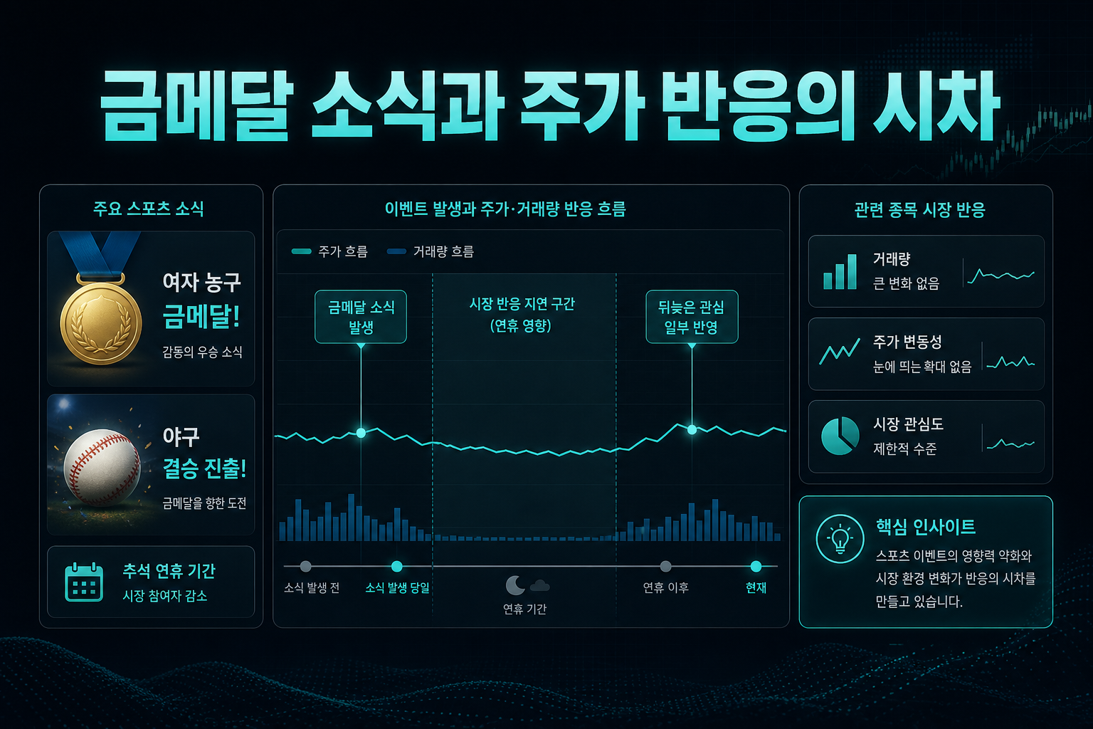 금메달 소식과 주가 반응의 시차