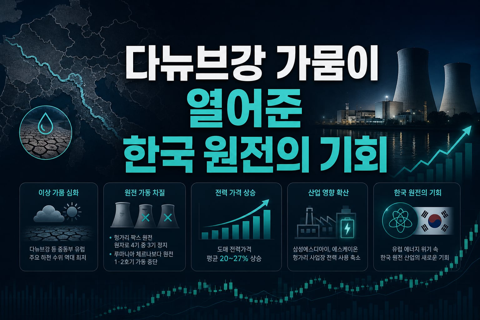 다뉴브강 가뭄이 열어준 한국 원전의 기회
