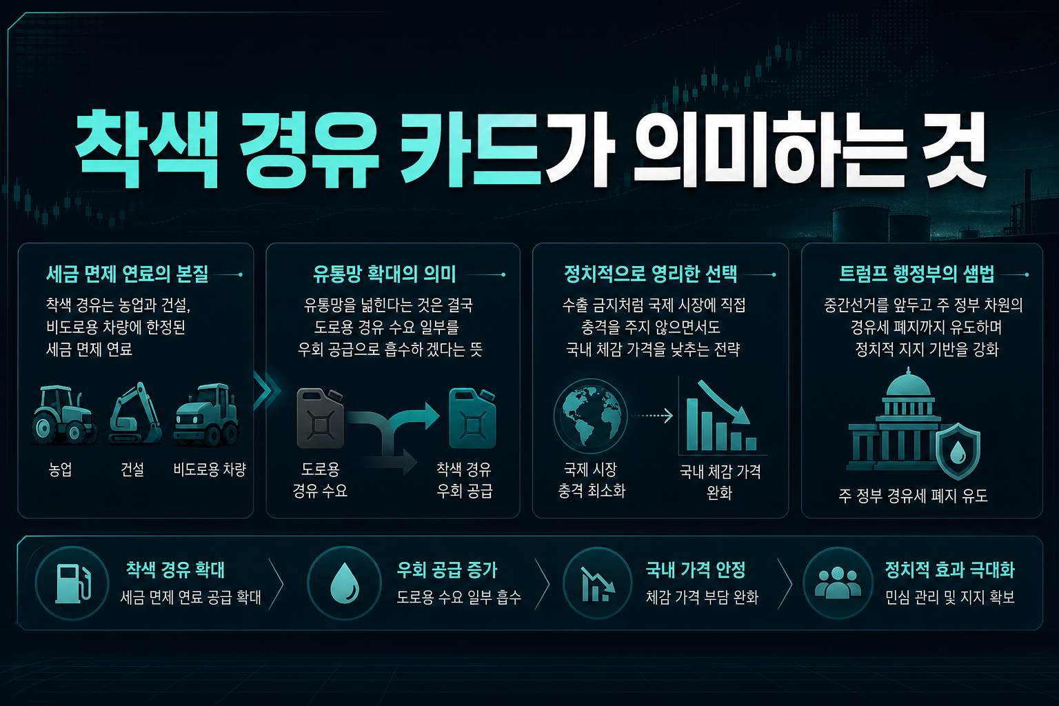 착색 경유 카드가 의미하는 것