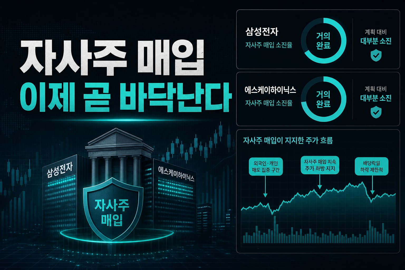 자사주 매입, 이제 곧 바닥난다