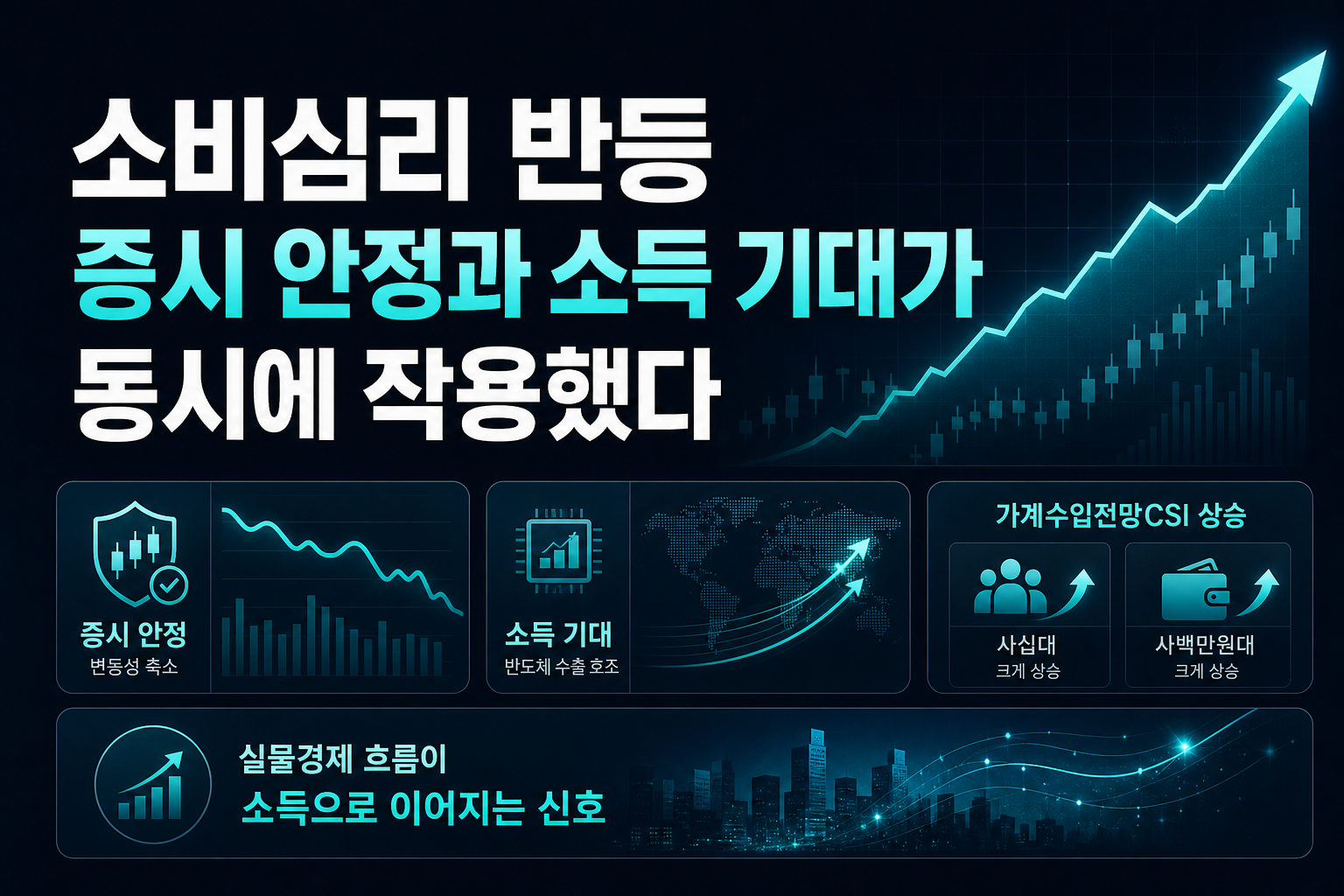 소비심리 반등, 증시 안정과 소득 기대가 동시에 작용했다