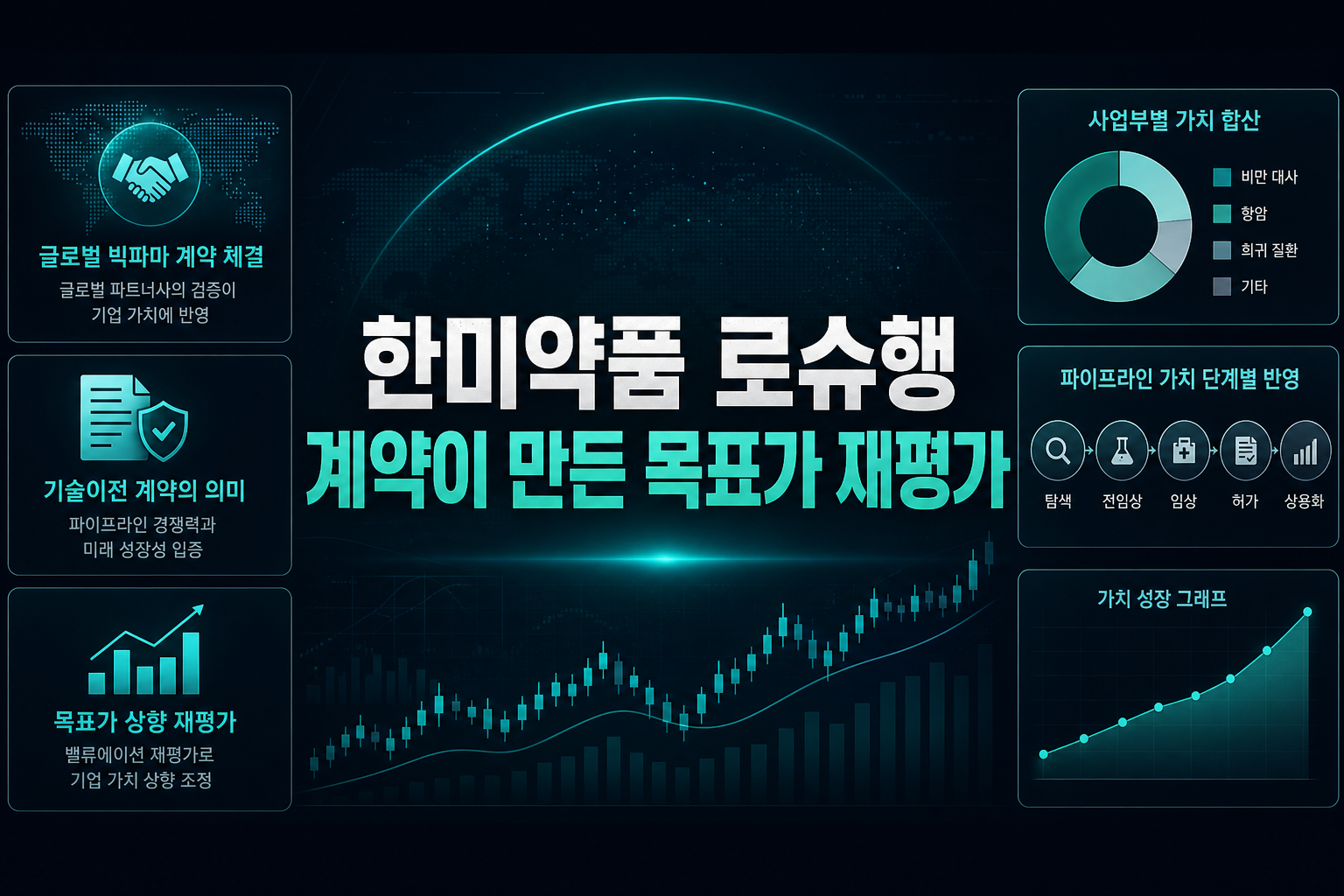 한미약품, 로슈행 계약이 만든 목표가 재평가