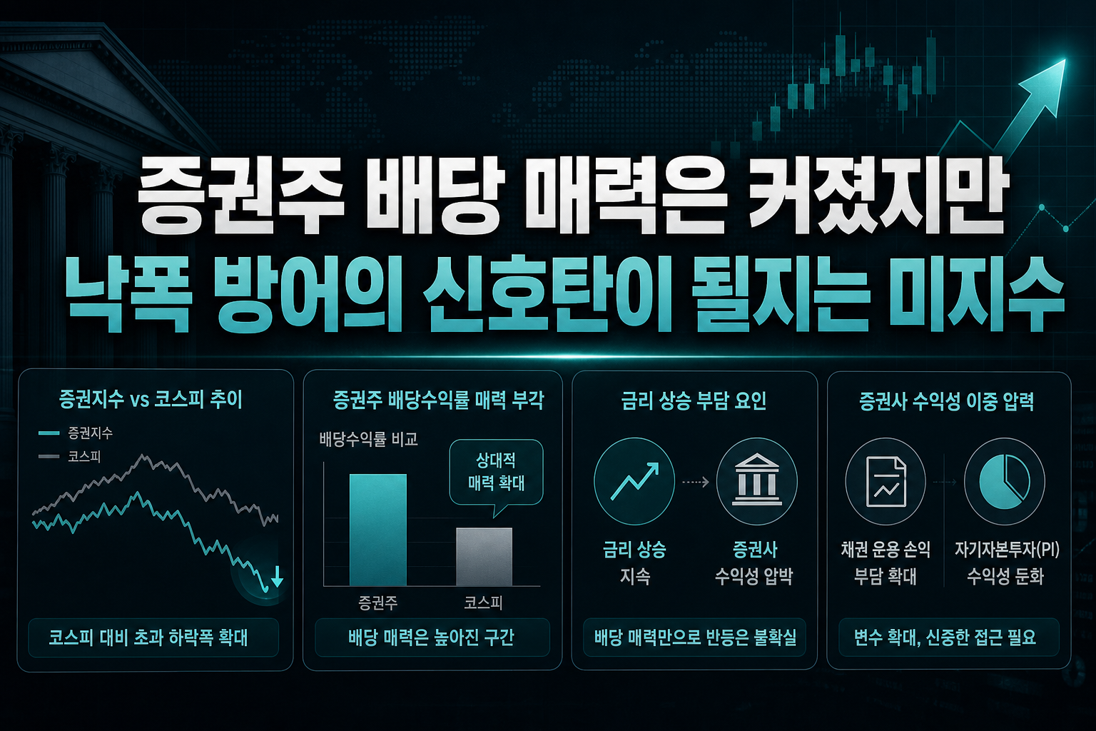증권주 배당 매력은 커졌지만 낙폭 방어의 신호탄이 될지는 미지수