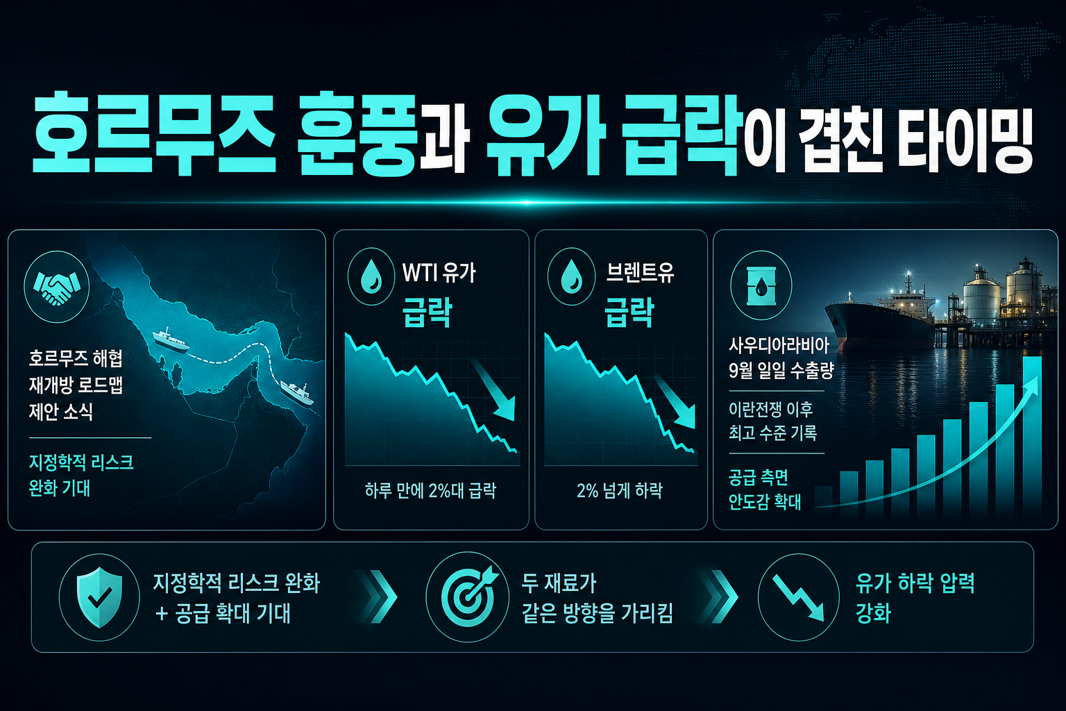 호르무즈 훈풍과 유가 급락이 겹친 타이밍