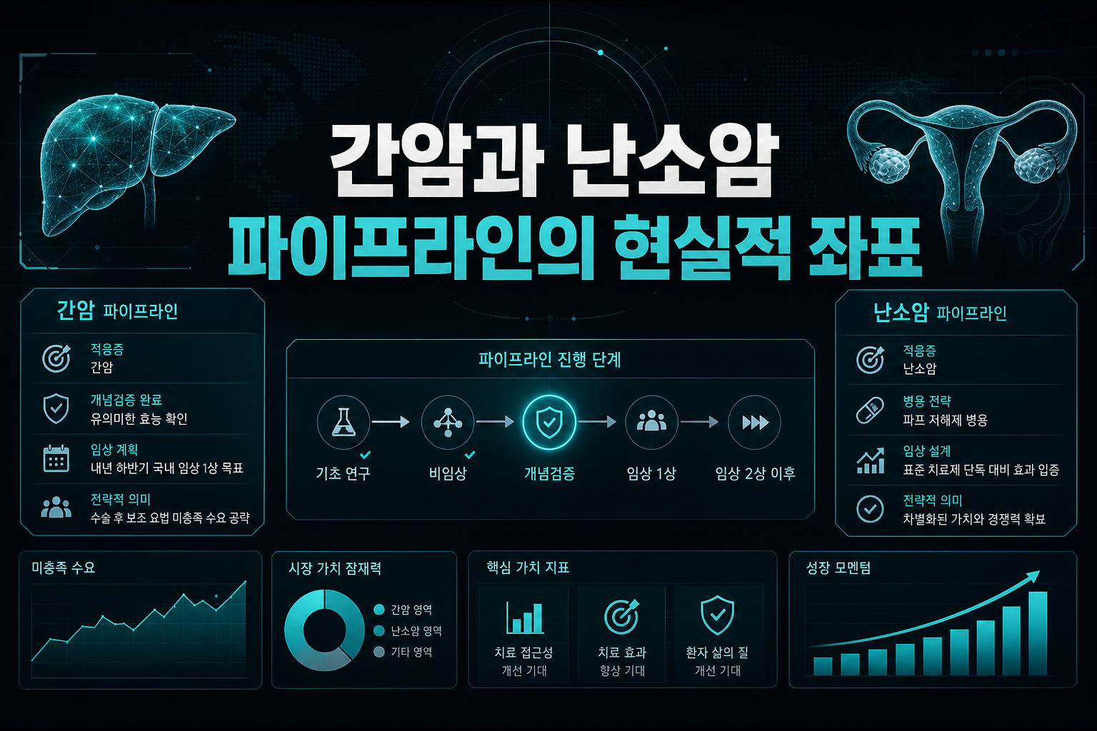 간암과 난소암, 파이프라인의 현실적 좌표