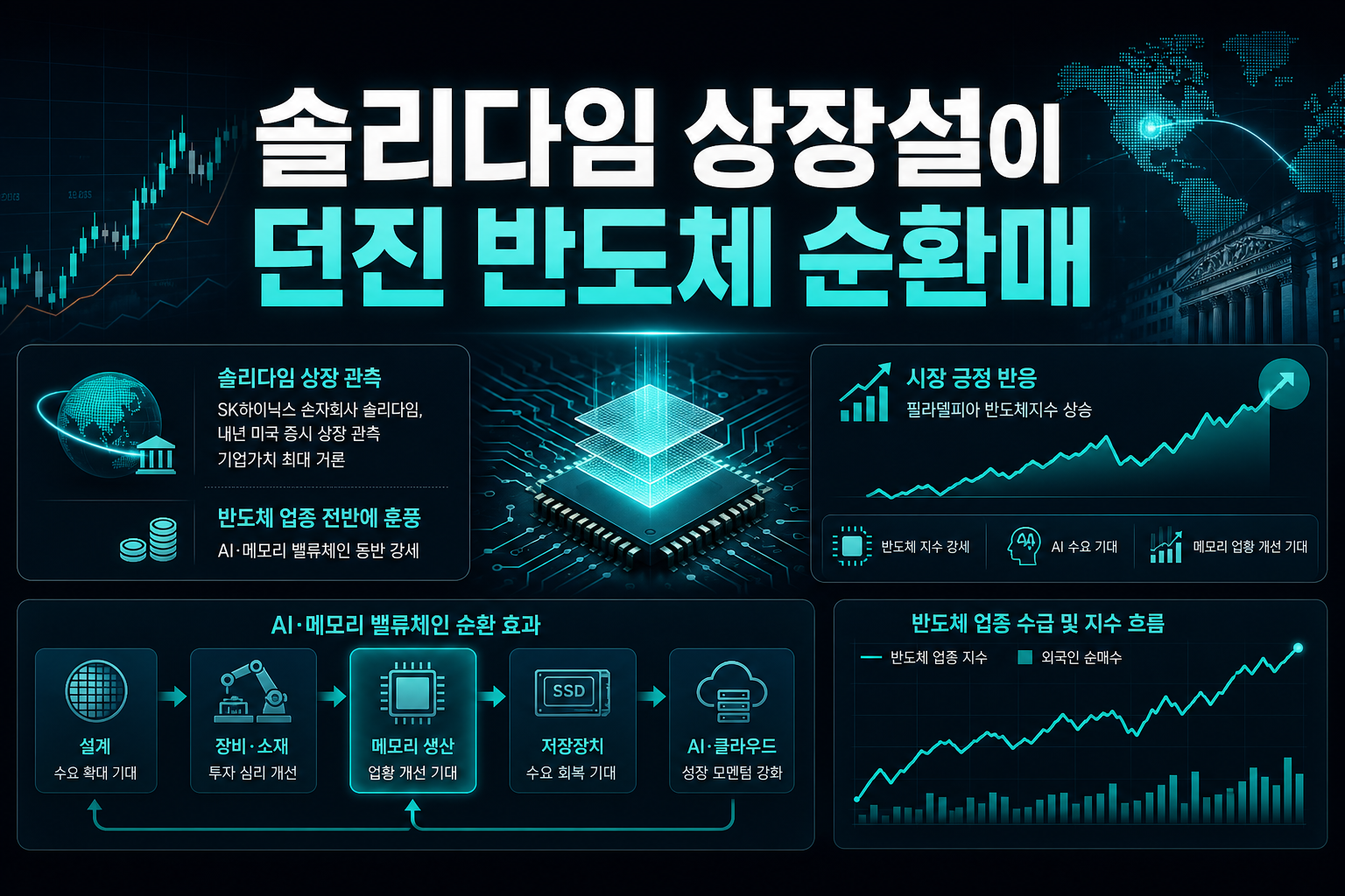 솔리다임 상장설이 던진 반도체 순환매