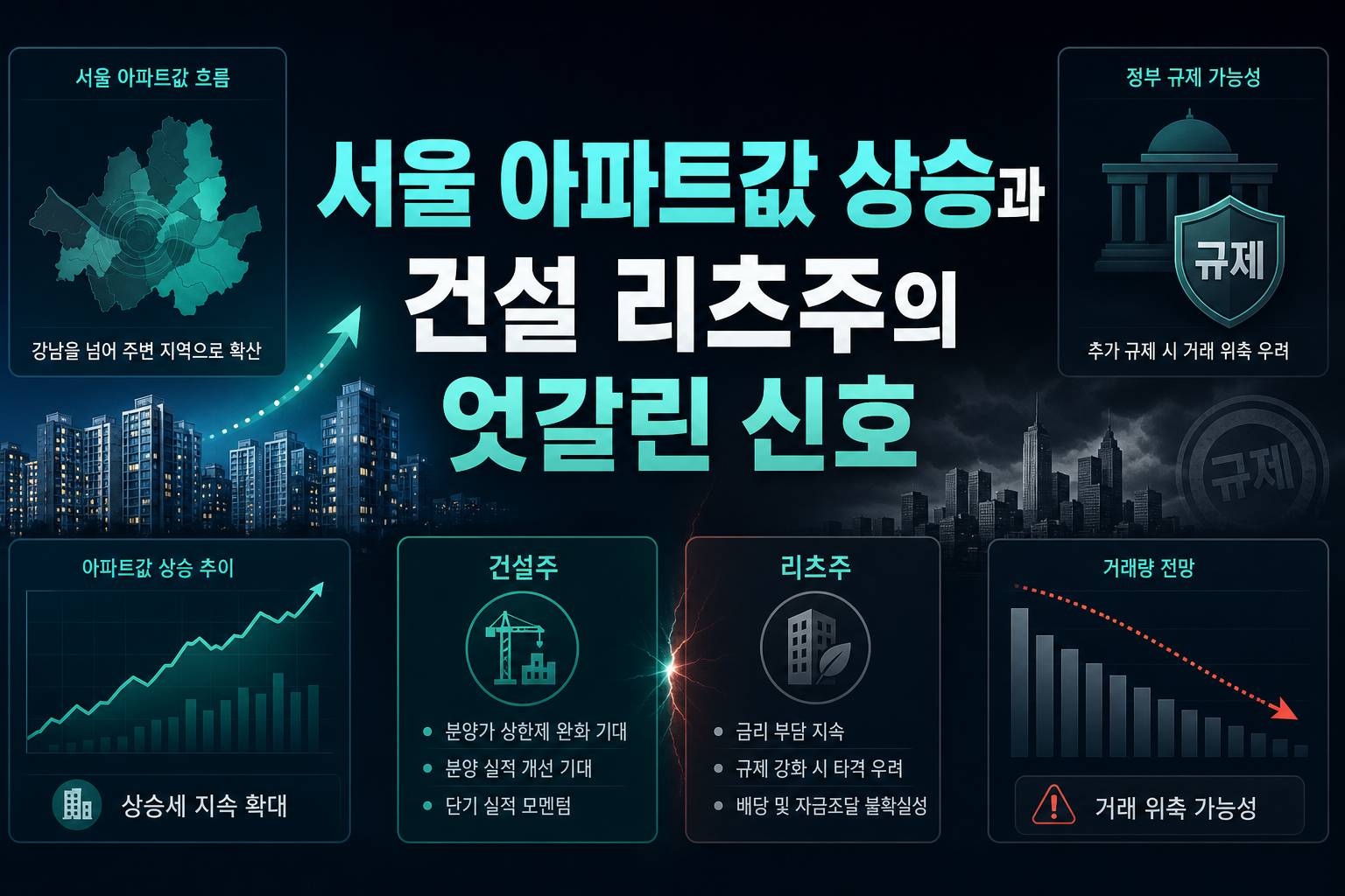 서울 아파트값 상승과 건설·리츠주의 엇갈린 신호