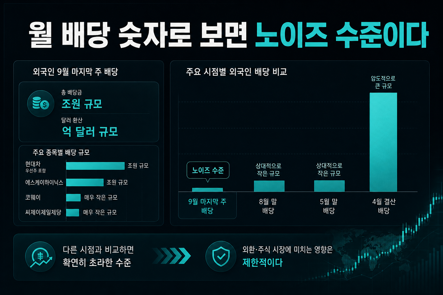 9월 배당, 숫자로 보면 '노이즈' 수준이다