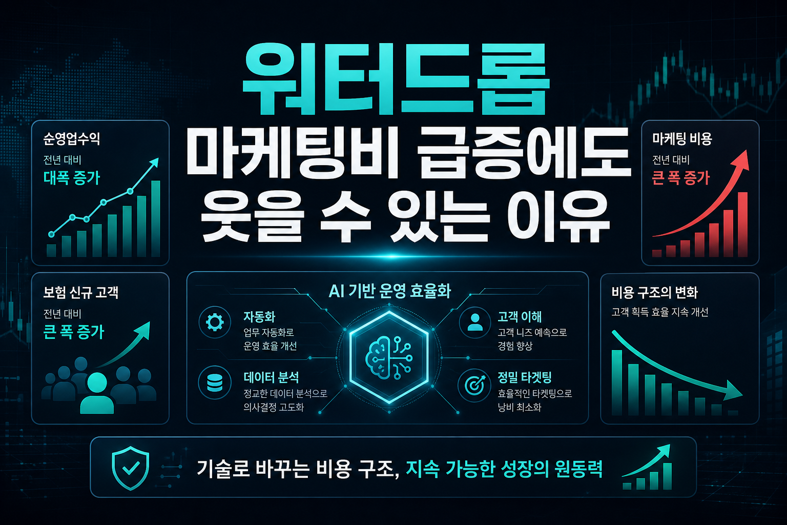 워터드롭, 마케팅비 급증에도 웃을 수 있는 이유