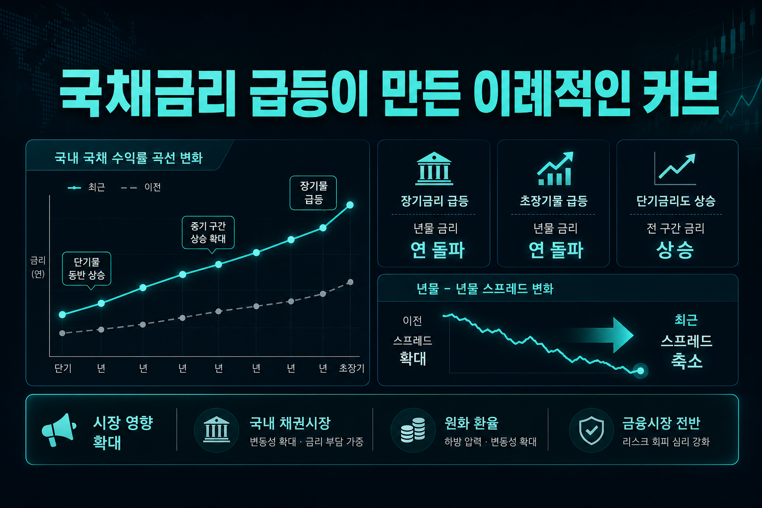 국채금리 급등이 만든 이례적인 커브