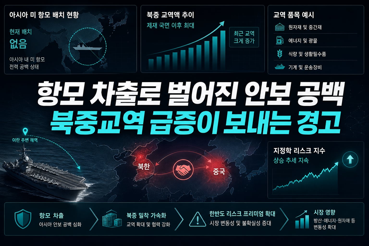 항모 차출로 벌어진 안보 공백, 북중교역 급증이 보내는 경고