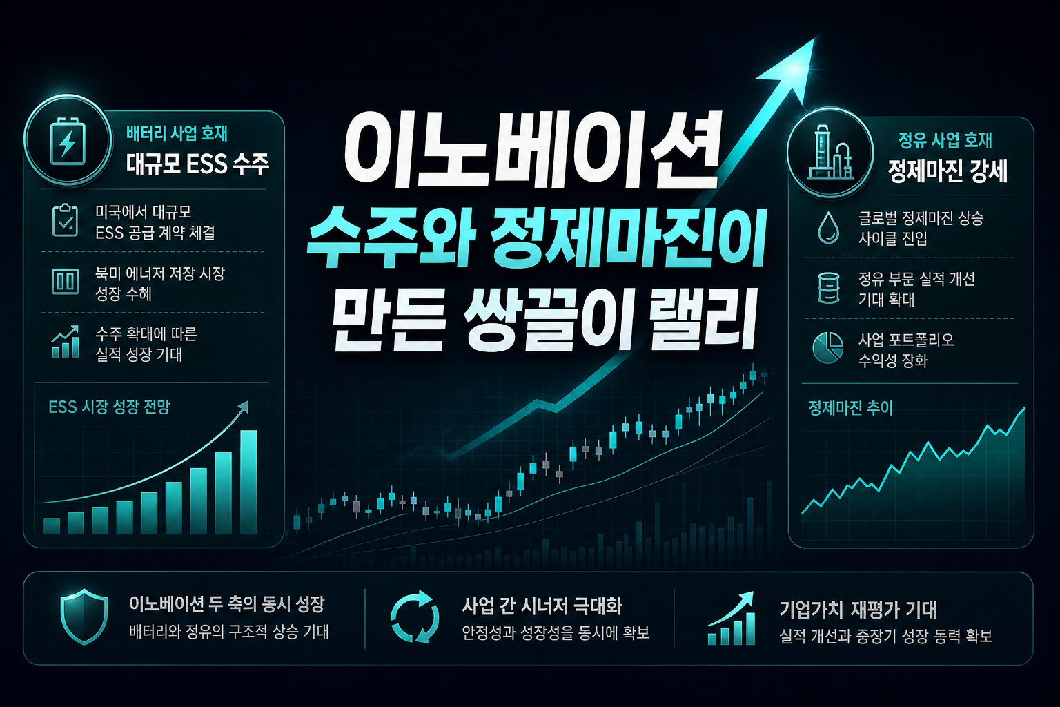 SK이노베이션, ESS 수주와 정제마진이 만든 쌍끌이 랠리