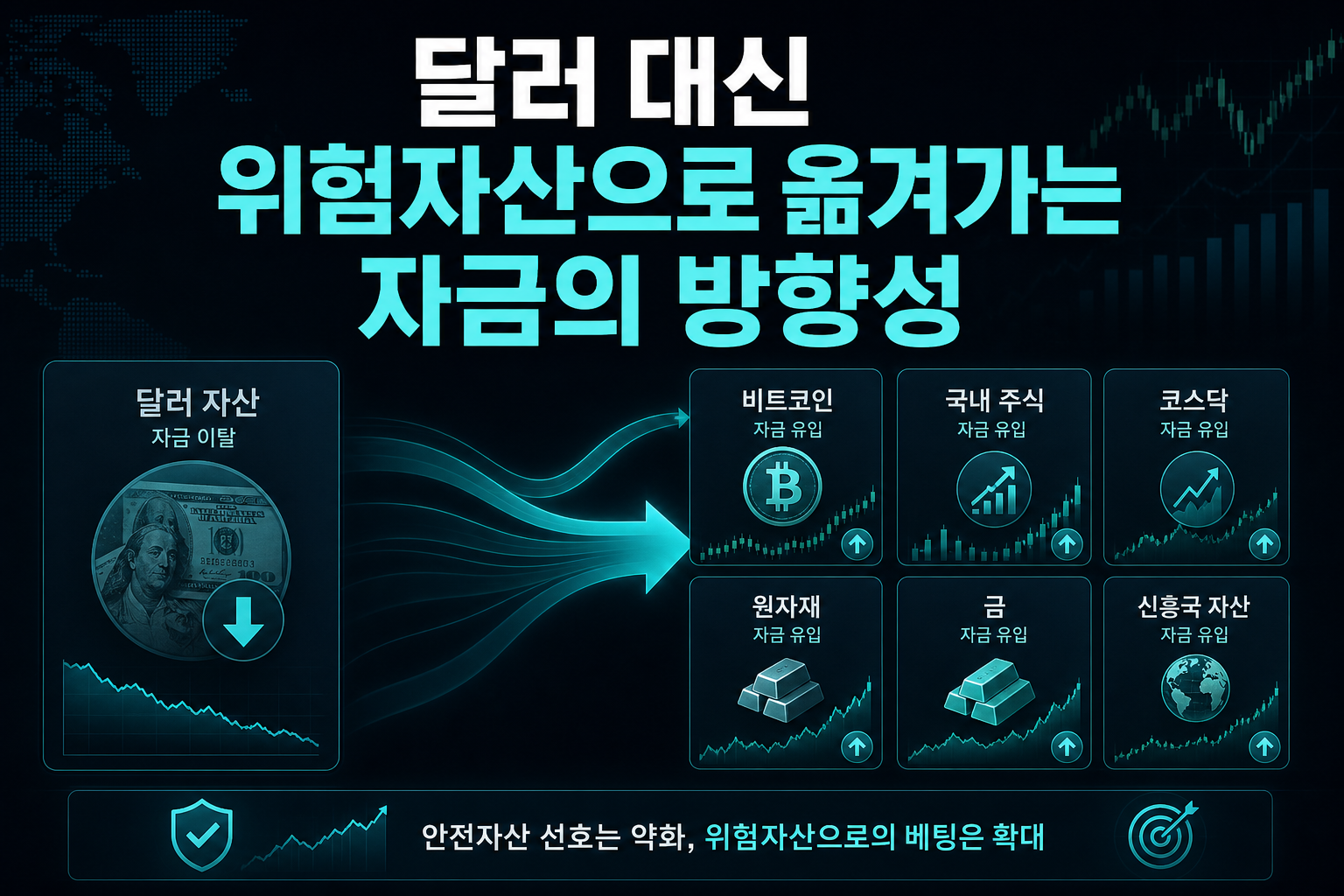 달러 대신 위험자산으로 옮겨가는 자금의 방향성