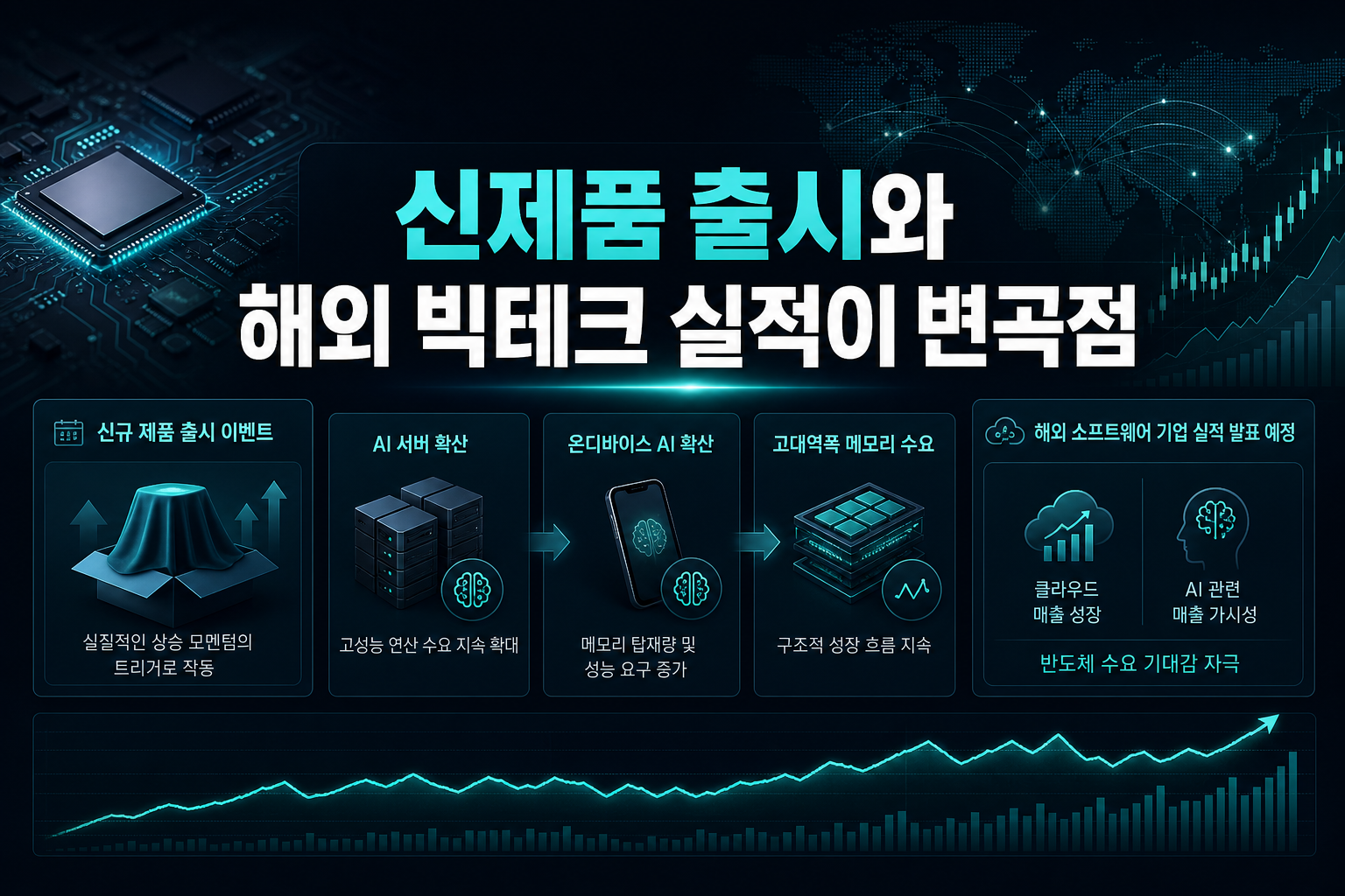 신제품 출시와 해외 빅테크 실적이 변곡점