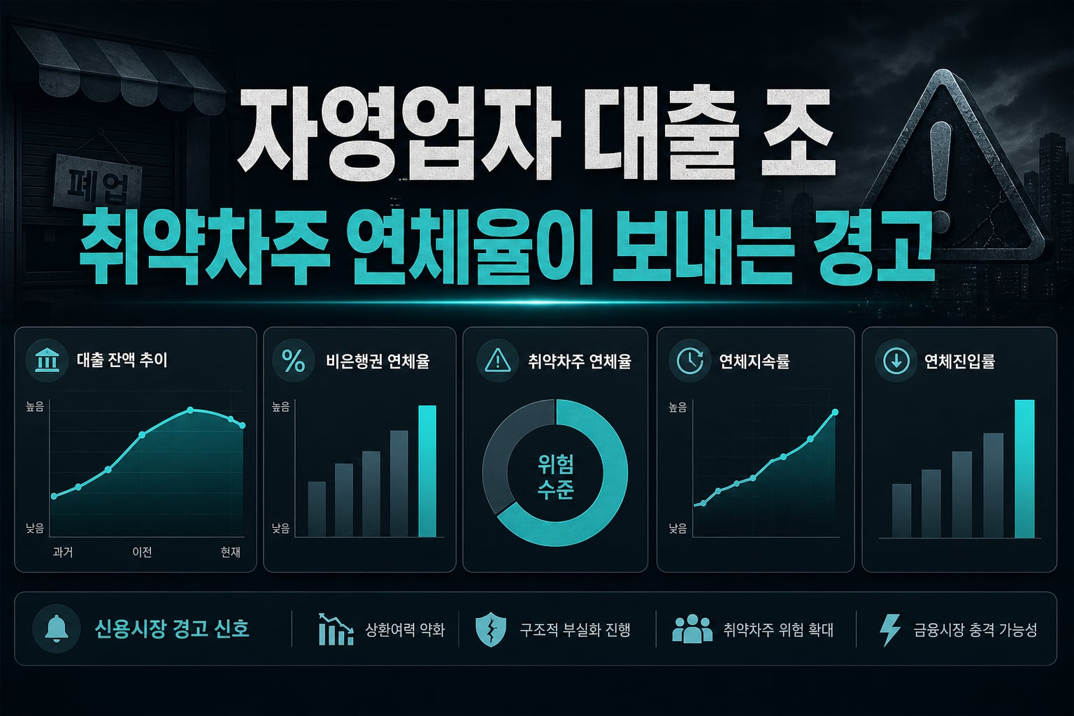 자영업자 대출 1100조, 취약차주 연체율이 보내는 경고