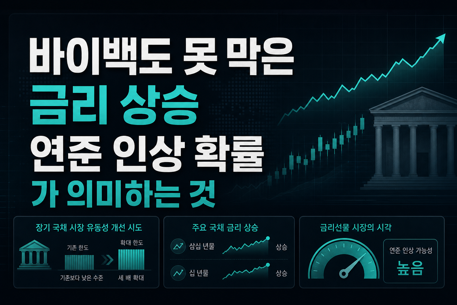 바이백도 못 막은 금리 상승, 연준 인상 확률 70%가 의미하는 것