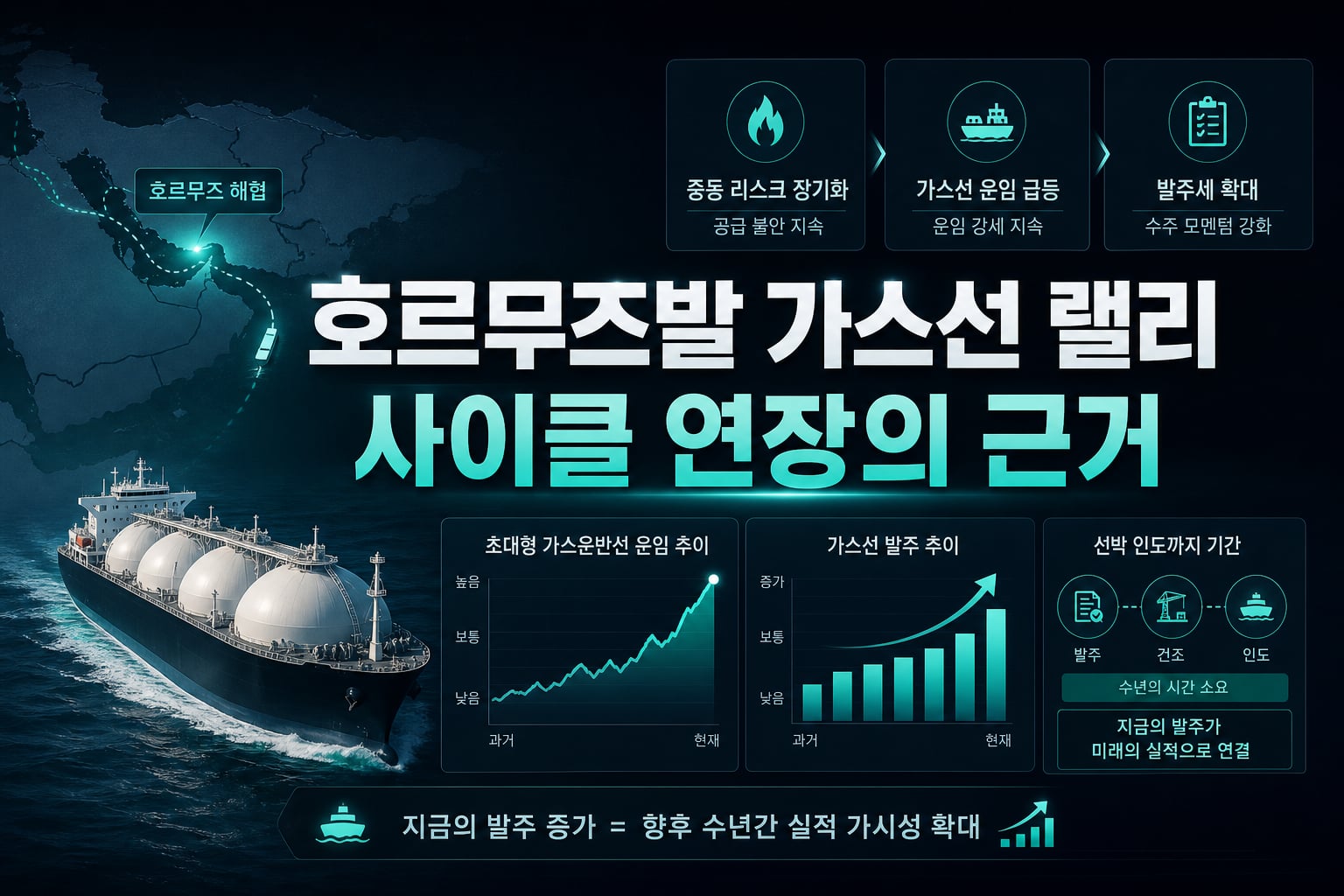 호르무즈발 가스선 랠리, 사이클 연장의 근거