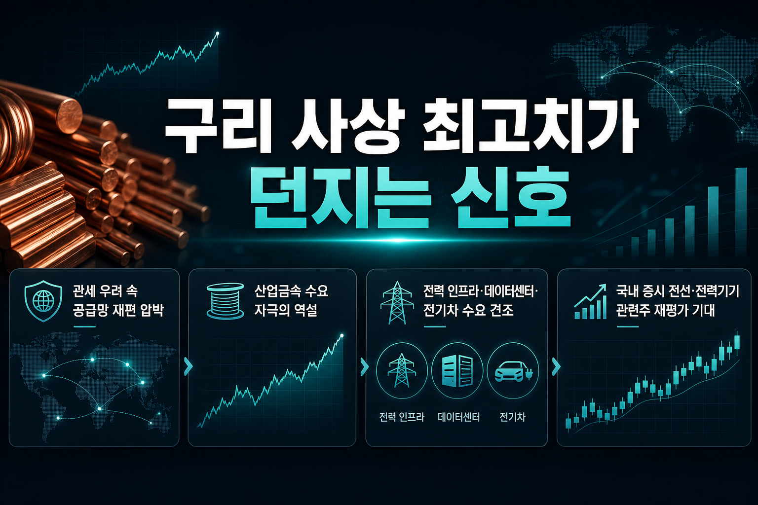 구리 사상 최고치가 던지는 신호