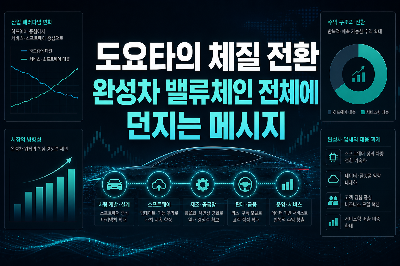 도요타의 체질 전환, 완성차 밸류체인 전체에 던지는 메시지
