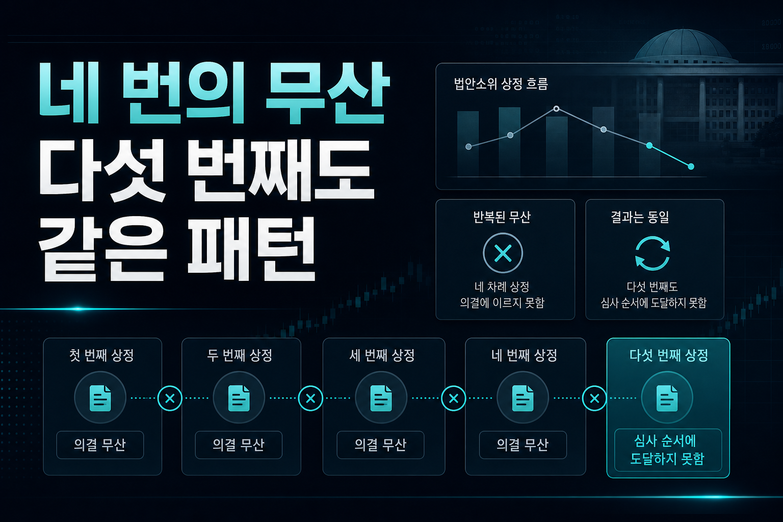 네 번의 무산, 다섯 번째도 같은 패턴