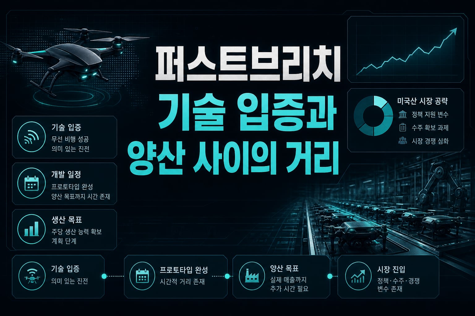 퍼스트브리치, 기술 입증과 양산 사이의 거리